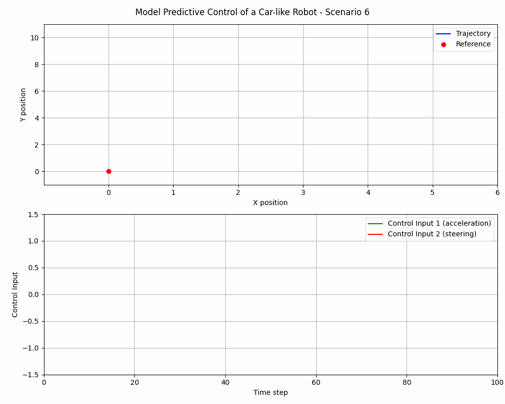 MPC Scenario 6